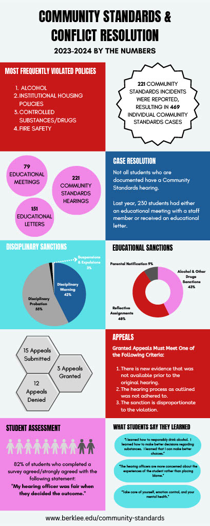 2023-2024 Office of Community Standards & Conflict Resolution Statistics